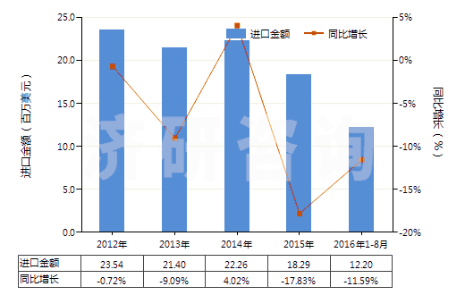 2012-2016年8月中國(guó)聚對(duì)苯二甲酰對(duì)苯二胺短纖（未梳或未經(jīng)其他紡前加工）(HS55031120)進(jìn)口總額及增速統(tǒng)計(jì)